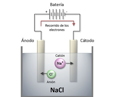 Electrólisis de sal